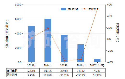 2013-2017年2月中國甲基丙烯酸酯(HS29161400)進口總額及增速統(tǒng)計